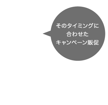 そのタイミングに合わせたキャンペーン販促